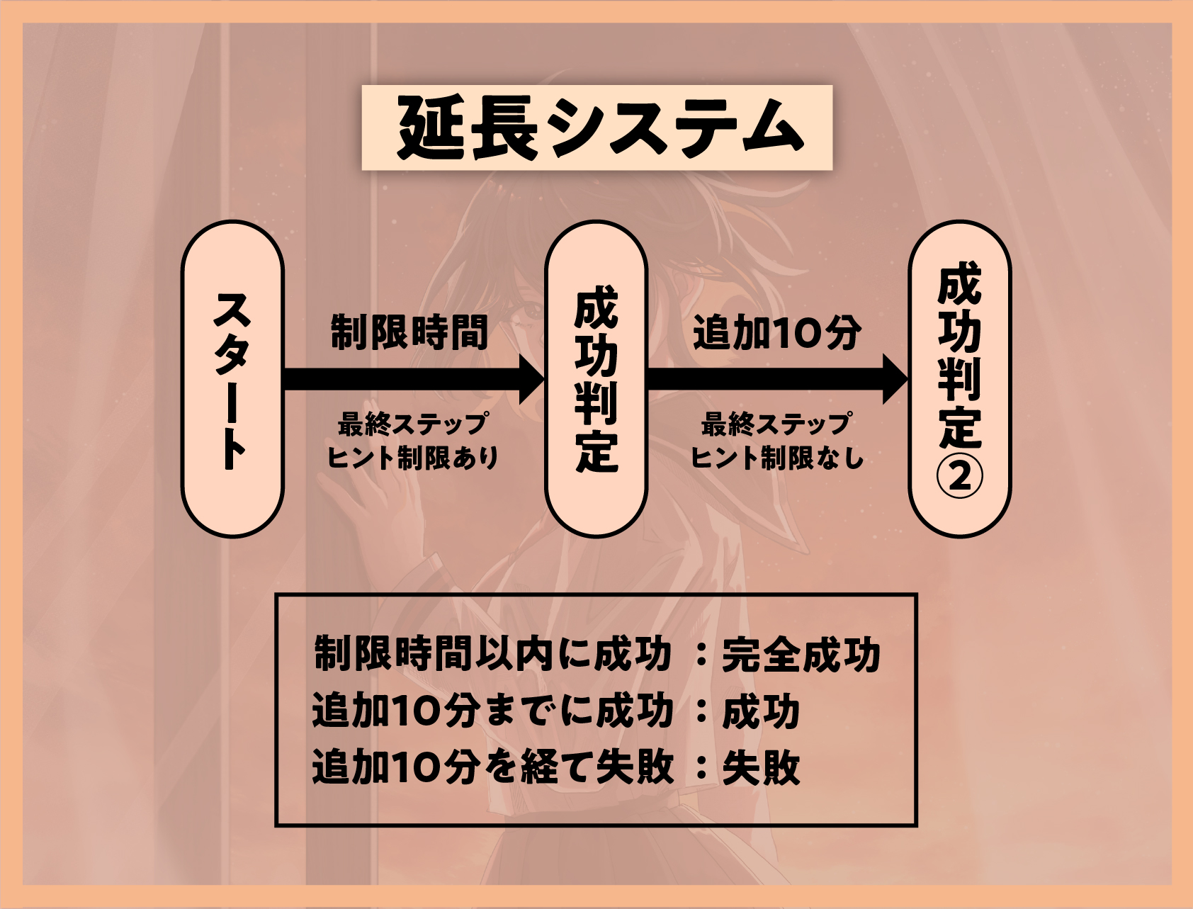 延長システムについて